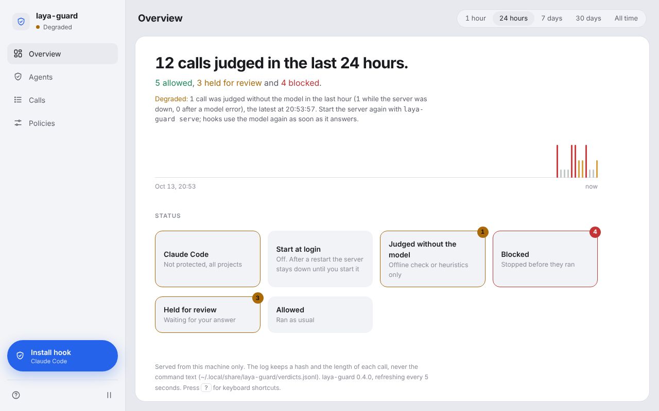 laya-guard 대시보드 Overview. 12 calls judged in the last 24 hours, 5 allowed, 3 held for review, 4 blocked 문구, Degraded 경고, Claude Code Not protected 카드, 파란 Install hook 버튼.