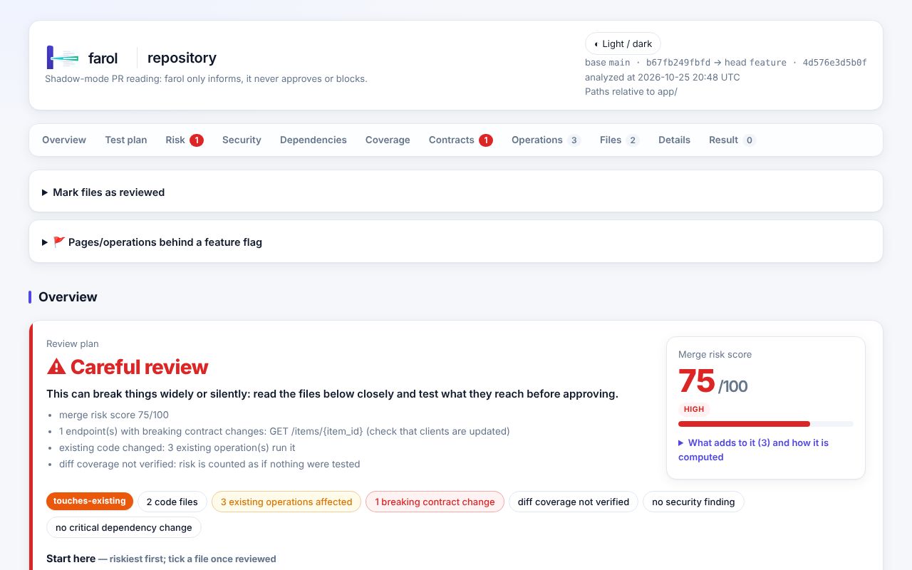farol HTML 보고서의 Overview. Careful review 판정과 Merge risk score 75/100 이 보인다.