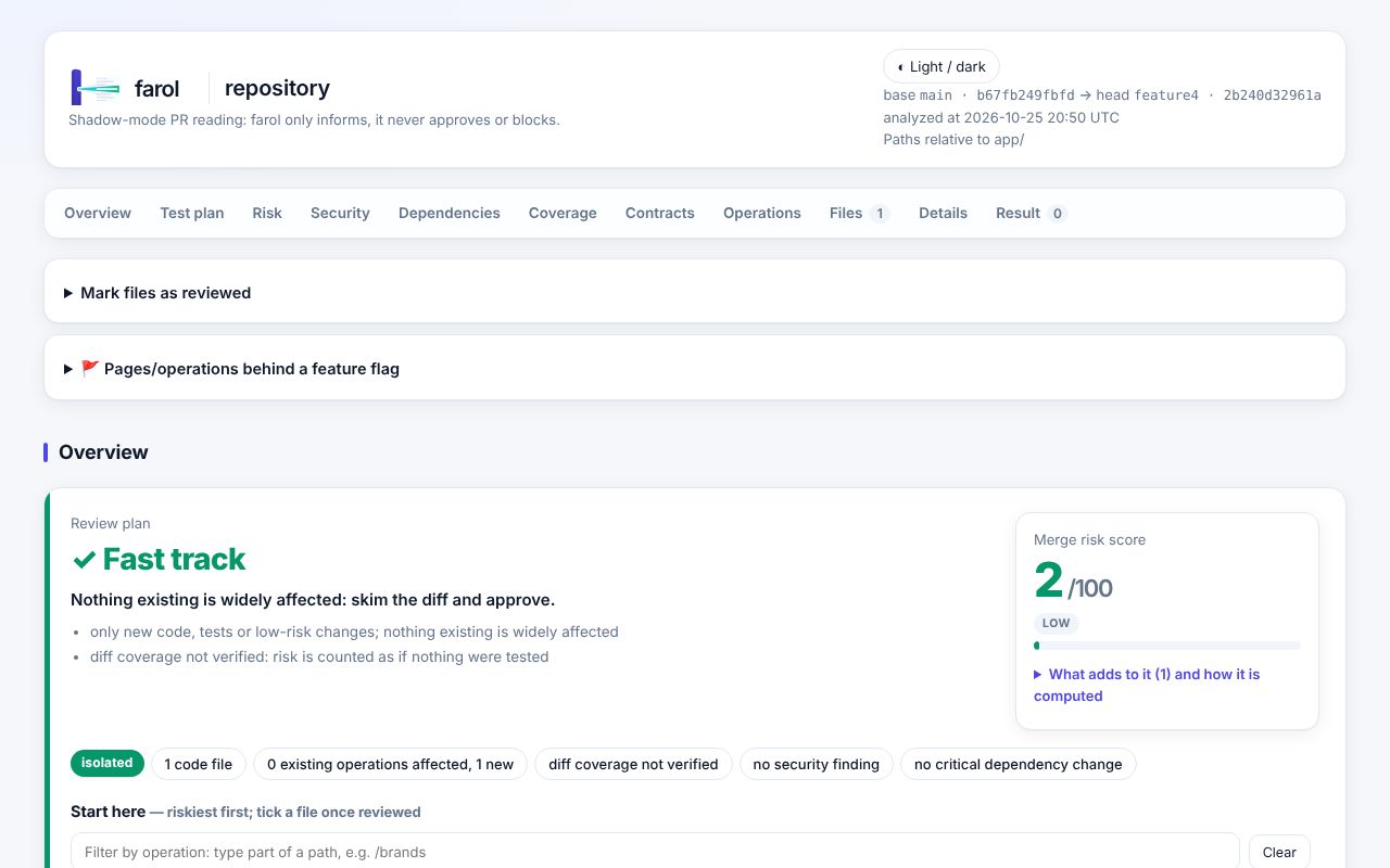 farol HTML 보고서의 Overview. Fast track 판정과 Merge risk score 2/100 이 보인다.
